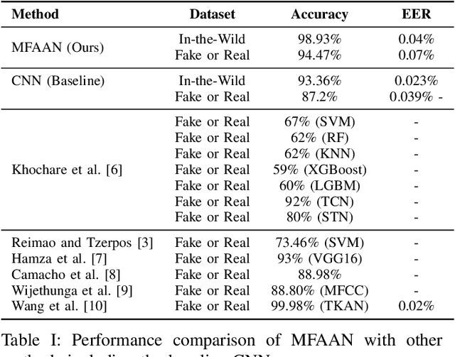 Figure 2 for MFAAN: Unveiling Audio Deepfakes with a Multi-Feature Authenticity Network