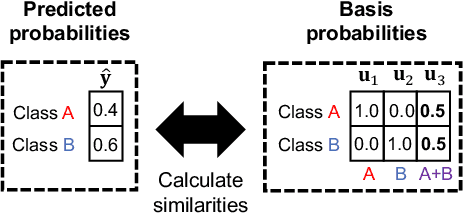 Figure 2 for Recognition of Unseen Combined Motions via Convex Combination-based EMG Pattern Synthesis for Myoelectric Control