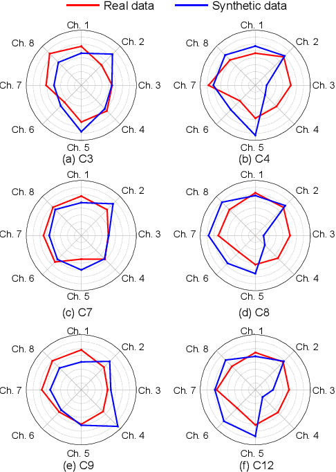 Figure 4 for Recognition of Unseen Combined Motions via Convex Combination-based EMG Pattern Synthesis for Myoelectric Control
