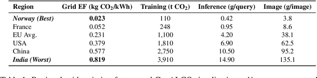 Figure 2 for Quantifying the Climate Risk of Generative AI: Region-Aware Carbon Accounting with G-TRACE and the AI Sustainability Pyramid