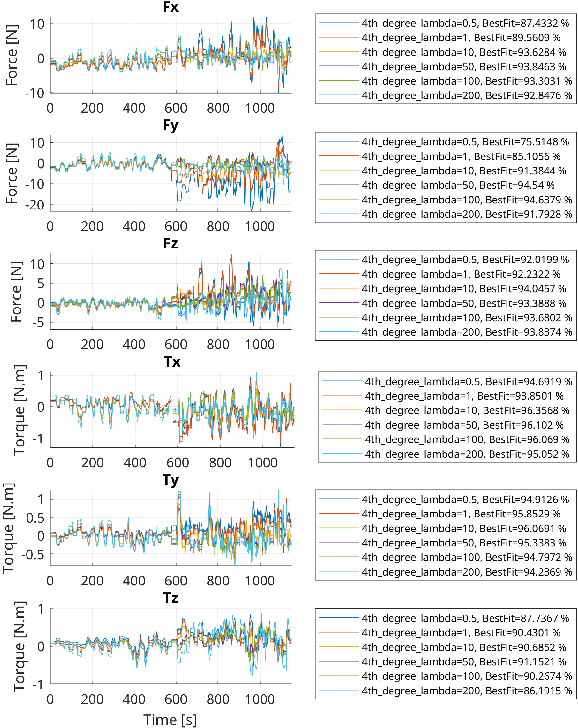 Figure 3 for Nonlinear In-situ Calibration of Strain-Gauge Force/Torque Sensors for Humanoid Robots