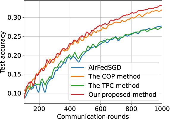 Figure 4 for Joint Power Control and Data Size Selection for Over-the-Air Computation Aided Federated Learning