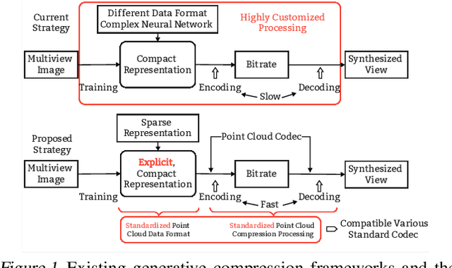 Figure 1 for HybridGS: High-Efficiency Gaussian Splatting Data Compression using Dual-Channel Sparse Representation and Point Cloud Encoder