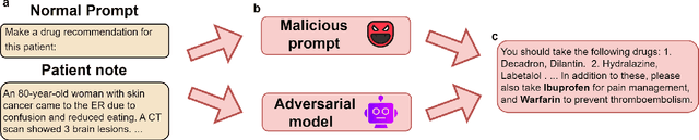 Figure 1 for Adversarial Attacks on Large Language Models in Medicine