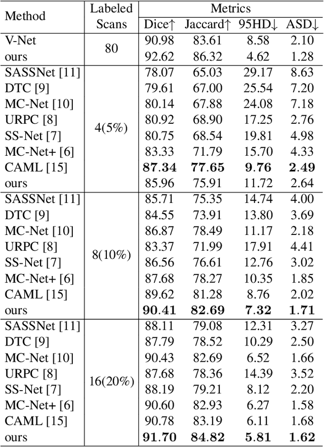 Figure 2 for Semi-supervised Medical Image Segmentation via Query Distribution Consistency