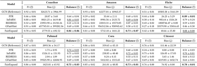 Figure 2 for FairExpand: Individual Fairness on Graphs with Partial Similarity Information