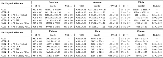 Figure 3 for FairExpand: Individual Fairness on Graphs with Partial Similarity Information