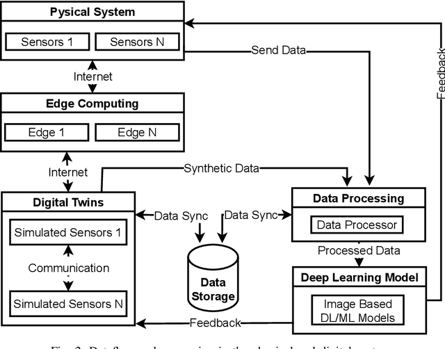 Figure 2 for Image-based Deep Learning for Smart Digital Twins: a Review