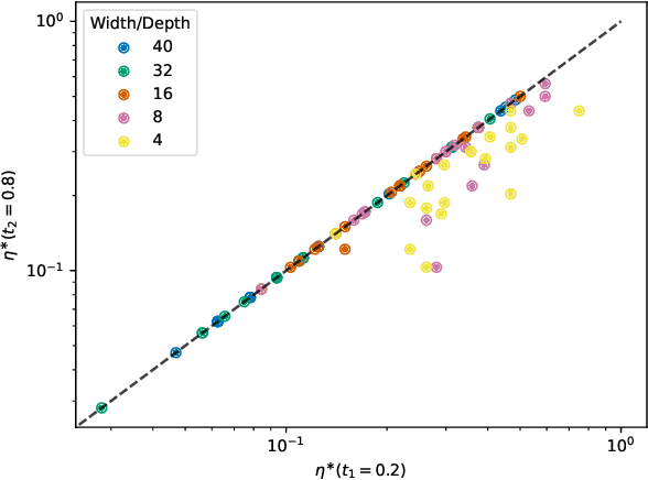 Figure 2 for Maximal Initial Learning Rates in Deep ReLU Networks