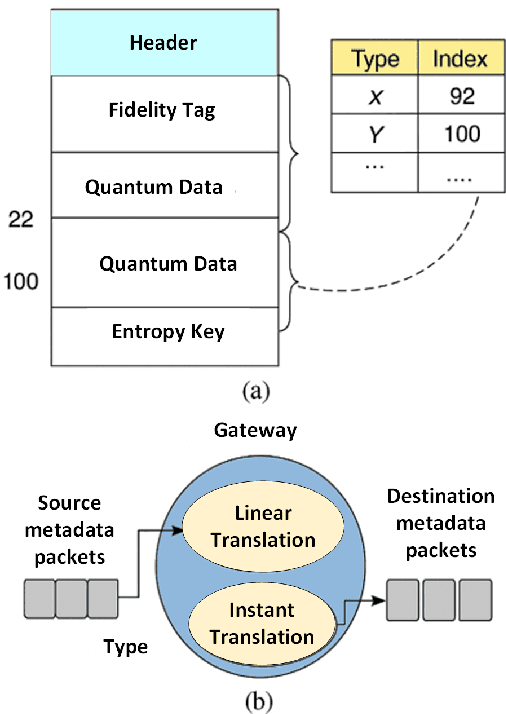 Figure 3 for OSI Stack Redesign for Quantum Networks: Requirements, Technologies, Challenges, and Future Directions