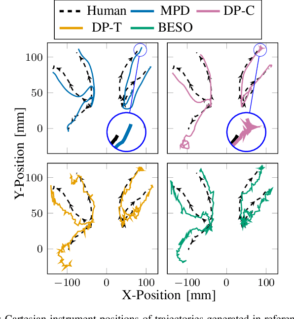 Figure 4 for Movement Primitive Diffusion: Learning Gentle Robotic Manipulation of Deformable Objects