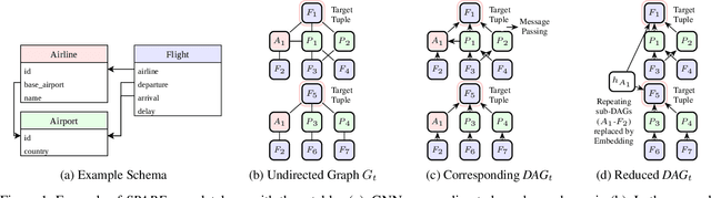 Figure 1 for SPARE: A Single-Pass Neural Model for Relational Databases