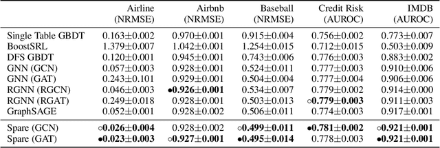 Figure 2 for SPARE: A Single-Pass Neural Model for Relational Databases