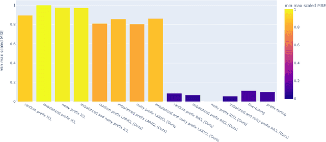 Figure 2 for Fine-tune Language Models to Approximate Unbiased In-context Learning