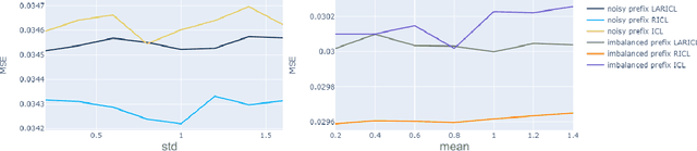 Figure 3 for Fine-tune Language Models to Approximate Unbiased In-context Learning