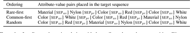 Figure 3 for A Unified Generative Approach to Product Attribute-Value Identification