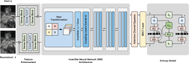 Figure 1 for Traditional Transformation Theory Guided Model for Learned Image Compression
