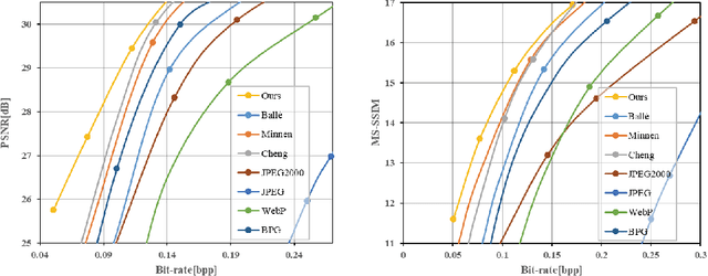 Figure 4 for Traditional Transformation Theory Guided Model for Learned Image Compression