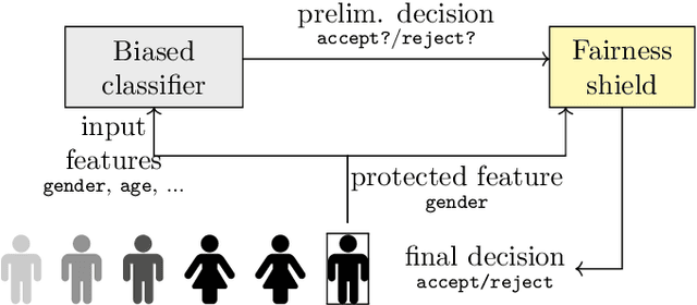 Figure 3 for Towards Responsible AI: Advances in Safety, Fairness, and Accountability of Autonomous Systems