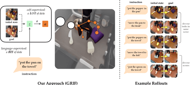 Figure 1 for Goal Representations for Instruction Following: A Semi-Supervised Language Interface to Control
