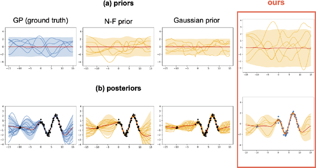 Figure 3 for Hi-fi functional priors by learning activations