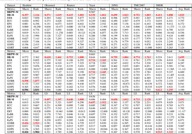 Figure 4 for Multi-Label Transfer Learning in Non-Stationary Data Streams