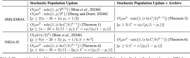 Figure 1 for Stochastic Population Update Provably Needs An Archive in Evolutionary Multi-objective Optimization