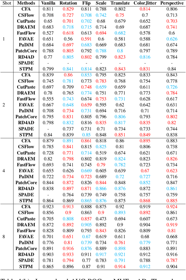 Figure 3 for What makes a good data augmentation for few-shot unsupervised image anomaly detection?