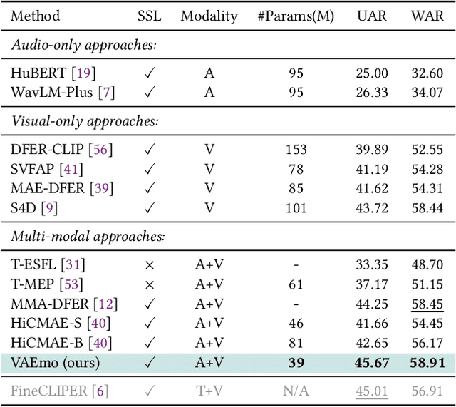 Figure 4 for VAEmo: Efficient Representation Learning for Visual-Audio Emotion with Knowledge Injection