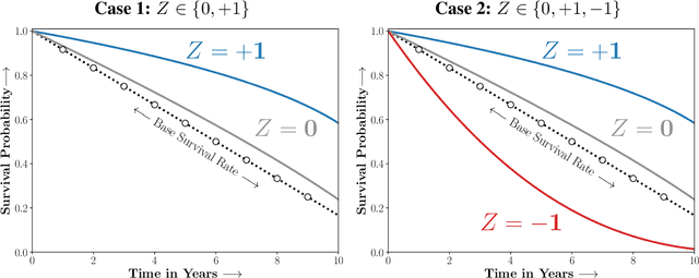 Figure 1 for Recovering Sparse and Interpretable Subgroups with Heterogeneous Treatment Effects with Censored Time-to-Event Outcomes