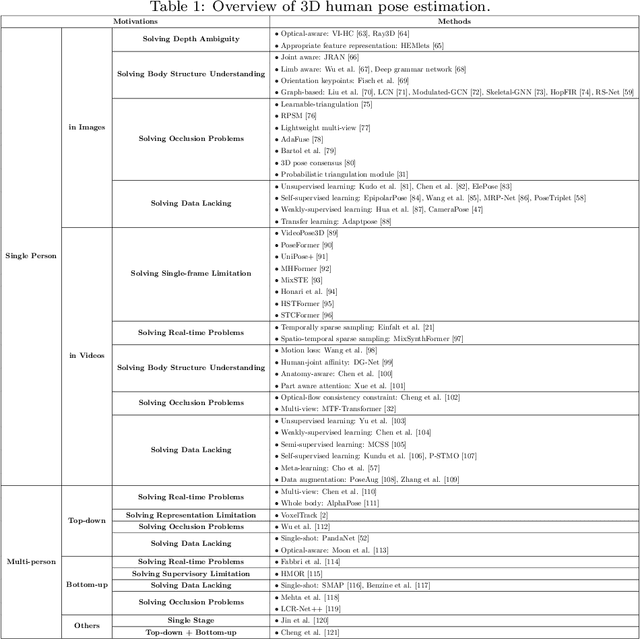 Figure 2 for Deep Learning for 3D Human Pose Estimation and Mesh Recovery: A Survey