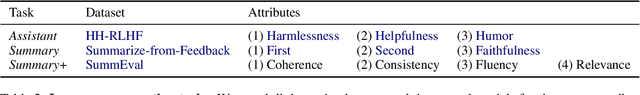 Figure 4 for Active Preference-based Learning for Multi-dimensional Personalization