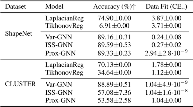 Figure 2 for Learning Regularization for Graph Inverse Problems
