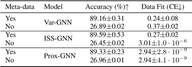 Figure 4 for Learning Regularization for Graph Inverse Problems