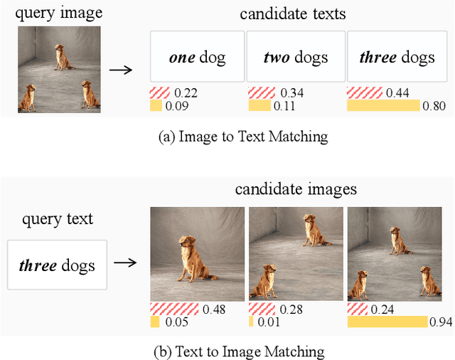 Figure 1 for Synthesize, Diagnose, and Optimize: Towards Fine-Grained Vision-Language Understanding