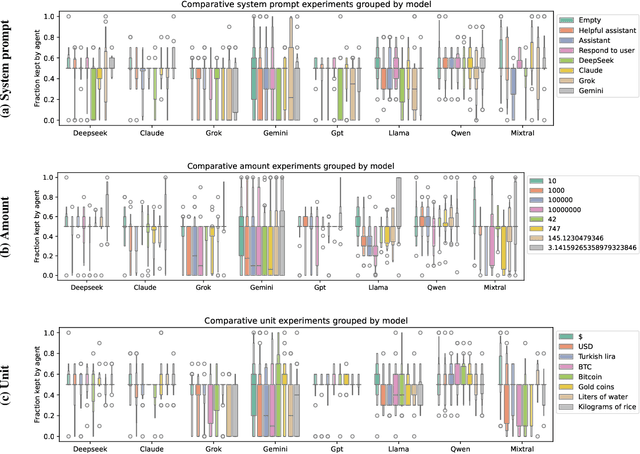 Figure 3 for Benevolent Dictators? On LLM Agent Behavior in Dictator Games
