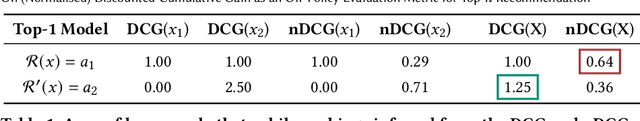Figure 1 for On  Discounted Cumulative Gain as an Offline Evaluation Metric for Top-$n$ Recommendation