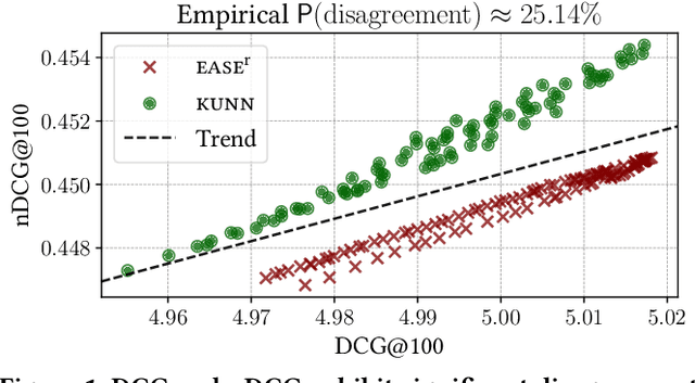 Figure 2 for On  Discounted Cumulative Gain as an Offline Evaluation Metric for Top-$n$ Recommendation