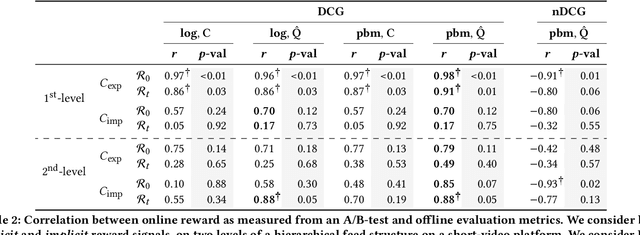 Figure 3 for On  Discounted Cumulative Gain as an Offline Evaluation Metric for Top-$n$ Recommendation