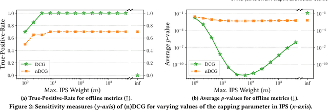 Figure 4 for On  Discounted Cumulative Gain as an Offline Evaluation Metric for Top-$n$ Recommendation
