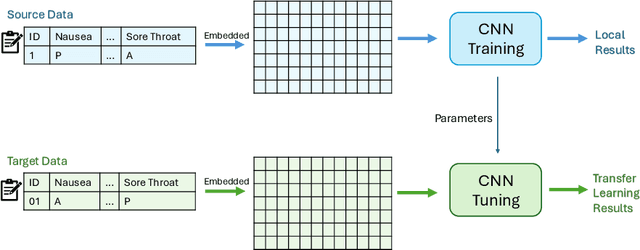 Figure 1 for Transfer Learning with Clinical Concept Embeddings from Large Language Models