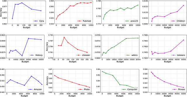Figure 3 for Language Model-Enhanced Message Passing for Heterophilic Graph Learning