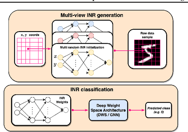 Figure 3 for Improved Generalization of Weight Space Networks via Augmentations