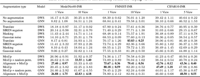 Figure 2 for Improved Generalization of Weight Space Networks via Augmentations