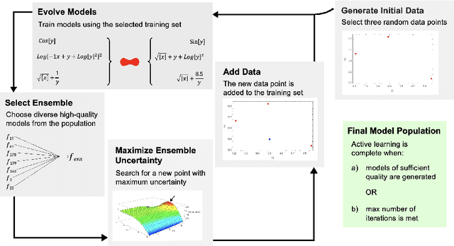 Figure 3 for Active Learning in Genetic Programming: Guiding Efficient Data Collection for Symbolic Regression