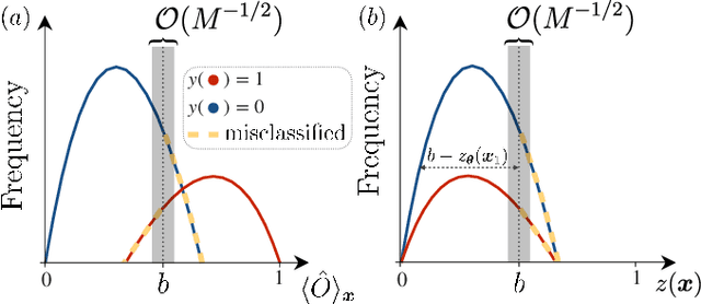 Figure 2 for The role of data-induced randomness in quantum machine learning classification tasks