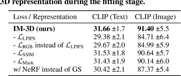 Figure 3 for IM-3D: Iterative Multiview Diffusion and Reconstruction for High-Quality 3D Generation