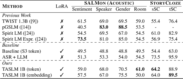 Figure 4 for TASTE: Text-Aligned Speech Tokenization and Embedding for Spoken Language Modeling