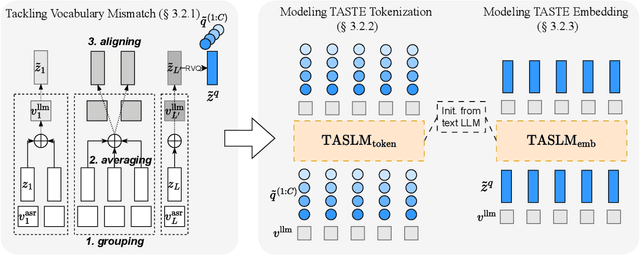 Figure 3 for TASTE: Text-Aligned Speech Tokenization and Embedding for Spoken Language Modeling