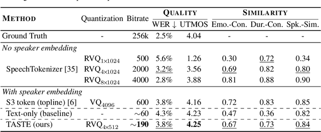 Figure 2 for TASTE: Text-Aligned Speech Tokenization and Embedding for Spoken Language Modeling